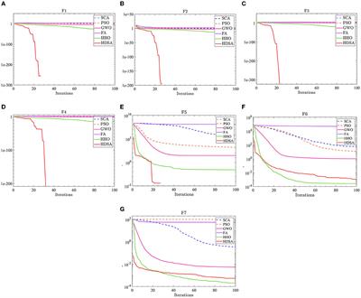 Active fault-tolerant anti-input saturation control of a cross-domain robot based on a human decision search algorithm and RBFNN